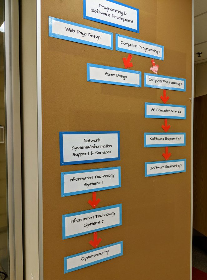 Naperville 203 – IT Career Pathway Endorsements Career Sequences